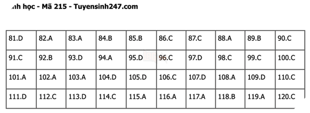 Đáp án Đề Thi tốt nghiệp môn Lý Hóa Sinh năm 2022 THPT Quốc gia chi tiết tất cả mã đề 53
