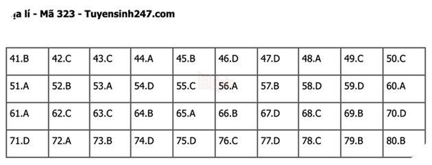 Đáp án Đề Thi tốt nghiệp môn Sử Địa GDCD năm 2022 THPT Quốc gia chi tiết tất cả mã đề 30