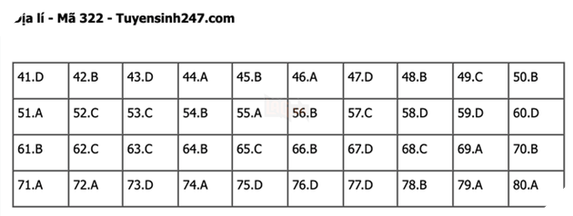 Đáp án Đề Thi tốt nghiệp môn Sử Địa GDCD năm 2022 THPT Quốc gia chi tiết tất cả mã đề 27