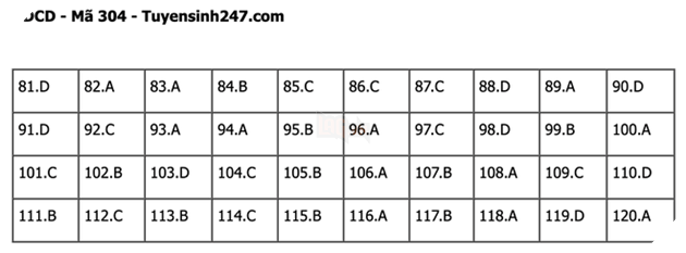 Đáp án Đề Thi tốt nghiệp môn Sử Địa GDCD năm 2022 THPT Quốc gia chi tiết tất cả mã đề 54