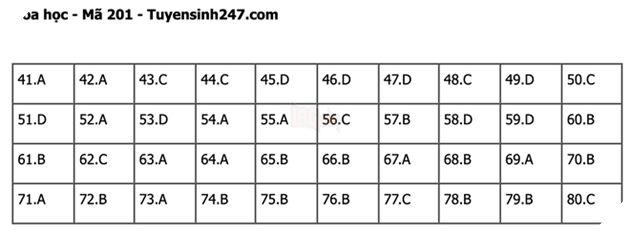 Đáp án Đề Thi tốt nghiệp môn Lý Hóa Sinh năm 2022 THPT Quốc gia chi tiết tất cả mã đề 35