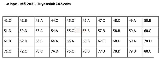 Đáp án Đề Thi tốt nghiệp môn Lý Hóa Sinh năm 2022 THPT Quốc gia chi tiết tất cả mã đề 33