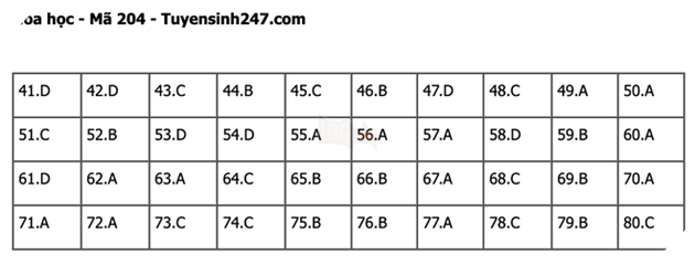 Đáp án Đề Thi tốt nghiệp môn Lý Hóa Sinh năm 2022 THPT Quốc gia chi tiết tất cả mã đề 32