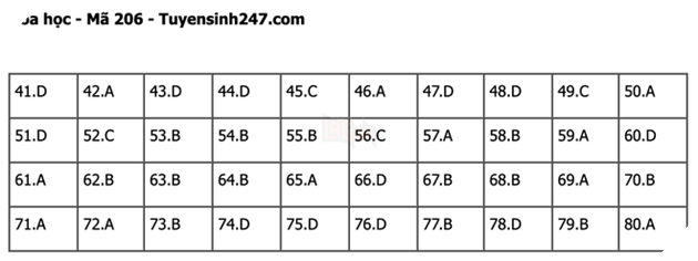 Đáp án Đề Thi tốt nghiệp môn Lý Hóa Sinh năm 2022 THPT Quốc gia chi tiết tất cả mã đề 31