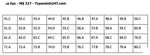 Đáp án Đề Thi tốt nghiệp môn Lý Hóa Sinh năm 2022 THPT Quốc gia chi tiết tất cả mã đề 30
