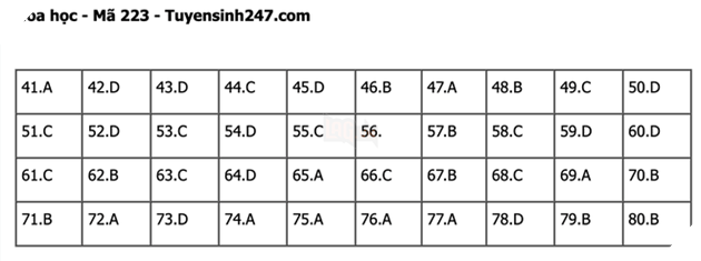 Đáp án Đề Thi tốt nghiệp môn Lý Hóa Sinh năm 2022 THPT Quốc gia chi tiết tất cả mã đề 29