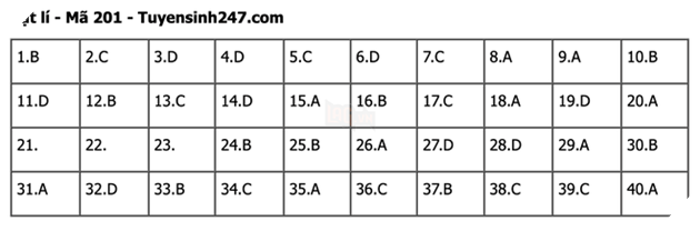 Đáp án Đề Thi tốt nghiệp môn Lý Hóa Sinh năm 2022 THPT Quốc gia chi tiết tất cả mã đề 16