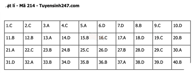 Đáp án Đề Thi tốt nghiệp môn Lý Hóa Sinh năm 2022 THPT Quốc gia chi tiết tất cả mã đề 13
