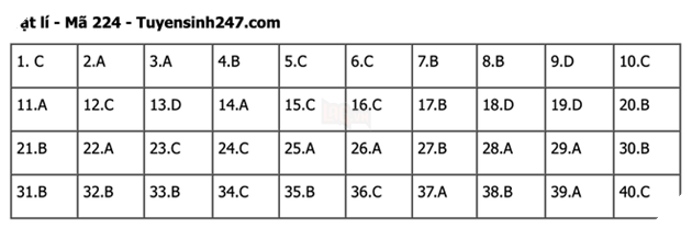 Đáp án Đề Thi tốt nghiệp môn Lý Hóa Sinh năm 2022 THPT Quốc gia chi tiết tất cả mã đề 10