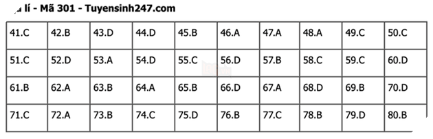 Đáp án Đề Thi tốt nghiệp môn Sử Địa GDCD năm 2022 THPT Quốc gia chi tiết tất cả mã đề 26