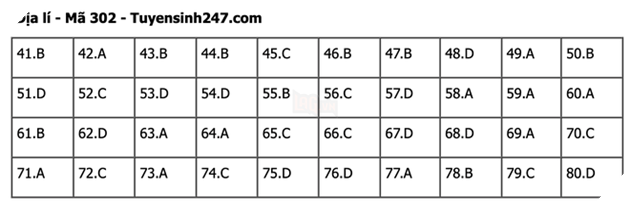 Đáp án Đề Thi tốt nghiệp môn Sử Địa GDCD năm 2022 THPT Quốc gia chi tiết tất cả mã đề 24