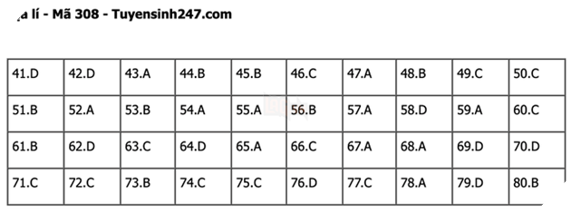 Đáp án Đề Thi tốt nghiệp môn Sử Địa GDCD năm 2022 THPT Quốc gia chi tiết tất cả mã đề 22