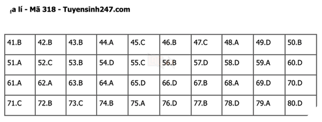 Đáp án Đề Thi tốt nghiệp môn Sử Địa GDCD năm 2022 THPT Quốc gia chi tiết tất cả mã đề 20