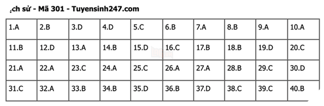 Đáp án Đề Thi tốt nghiệp môn Sử Địa GDCD năm 2022 THPT Quốc gia chi tiết tất cả mã đề 11