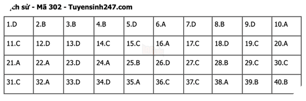 Đáp án Đề Thi tốt nghiệp môn Sử Địa GDCD năm 2022 THPT Quốc gia chi tiết tất cả mã đề 10