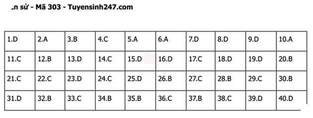Đáp án Đề Thi tốt nghiệp môn Sử Địa GDCD năm 2022 THPT Quốc gia chi tiết tất cả mã đề 9