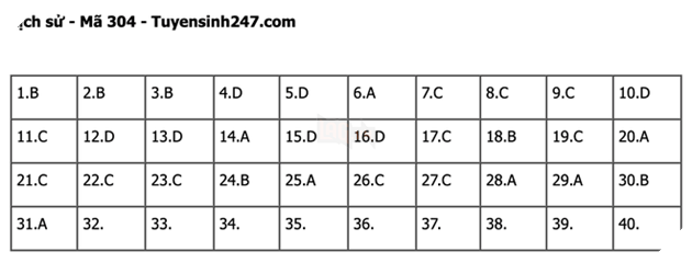 Đáp án Đề Thi tốt nghiệp môn Sử Địa GDCD năm 2022 THPT Quốc gia chi tiết tất cả mã đề 8