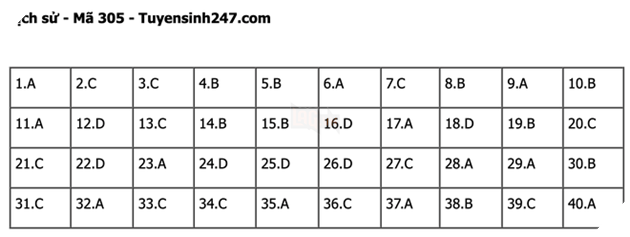 Đáp án Đề Thi tốt nghiệp môn Sử Địa GDCD năm 2022 THPT Quốc gia chi tiết tất cả mã đề 7