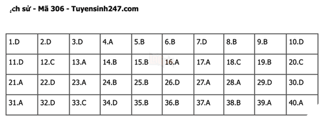 Đáp án Đề Thi tốt nghiệp môn Sử Địa GDCD năm 2022 THPT Quốc gia chi tiết tất cả mã đề 6