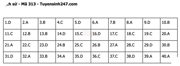 Đáp án Đề Thi tốt nghiệp môn Sử Địa GDCD năm 2022 THPT Quốc gia chi tiết tất cả mã đề 5