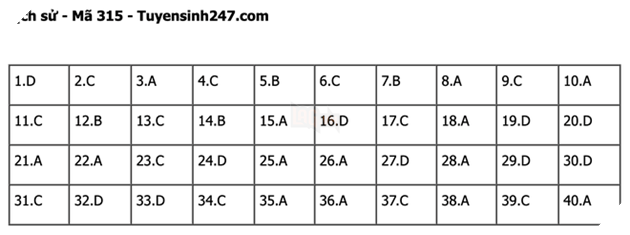 Đáp án Đề Thi tốt nghiệp môn Sử Địa GDCD năm 2022 THPT Quốc gia chi tiết tất cả mã đề 3