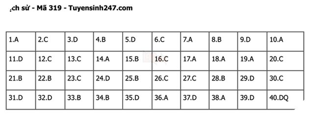 Đáp án Đề Thi tốt nghiệp môn Sử Địa GDCD năm 2022 THPT Quốc gia chi tiết tất cả mã đề 2