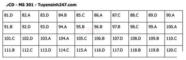 Đáp án Đề Thi tốt nghiệp môn Sử Địa GDCD năm 2022 THPT Quốc gia chi tiết tất cả mã đề 53