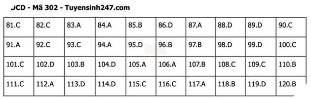 Đáp án Đề Thi tốt nghiệp môn Sử Địa GDCD năm 2022 THPT Quốc gia chi tiết tất cả mã đề 52