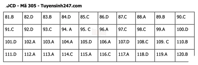Đáp án Đề Thi tốt nghiệp môn Sử Địa GDCD năm 2022 THPT Quốc gia chi tiết tất cả mã đề 50