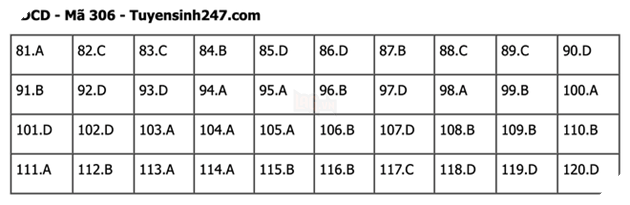 Đáp án Đề Thi tốt nghiệp môn Sử Địa GDCD năm 2022 THPT Quốc gia chi tiết tất cả mã đề 49