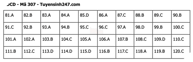 Đáp án Đề Thi tốt nghiệp môn Sử Địa GDCD năm 2022 THPT Quốc gia chi tiết tất cả mã đề 48