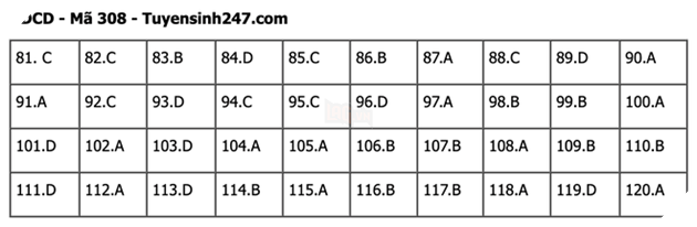 Đáp án Đề Thi tốt nghiệp môn Sử Địa GDCD năm 2022 THPT Quốc gia chi tiết tất cả mã đề 47