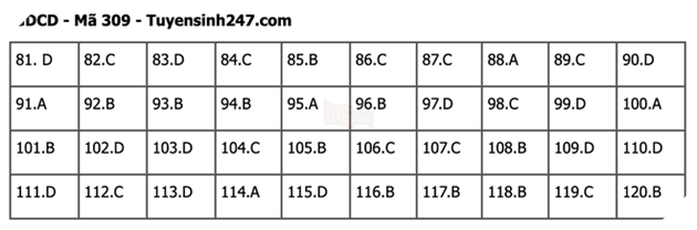 Đáp án Đề Thi tốt nghiệp môn Sử Địa GDCD năm 2022 THPT Quốc gia chi tiết tất cả mã đề 46