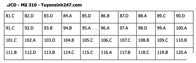 Đáp án Đề Thi tốt nghiệp môn Sử Địa GDCD năm 2022 THPT Quốc gia chi tiết tất cả mã đề 45