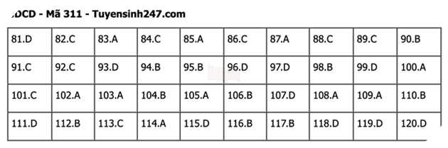 Đáp án Đề Thi tốt nghiệp môn Sử Địa GDCD năm 2022 THPT Quốc gia chi tiết tất cả mã đề 44