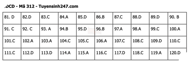 Đáp án Đề Thi tốt nghiệp môn Sử Địa GDCD năm 2022 THPT Quốc gia chi tiết tất cả mã đề 43