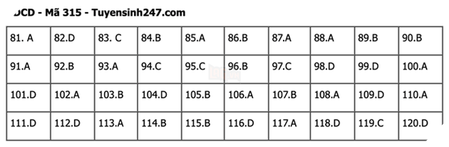 Đáp án Đề Thi tốt nghiệp môn Sử Địa GDCD năm 2022 THPT Quốc gia chi tiết tất cả mã đề 40