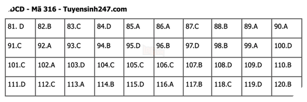 Đáp án Đề Thi tốt nghiệp môn Sử Địa GDCD năm 2022 THPT Quốc gia chi tiết tất cả mã đề 39