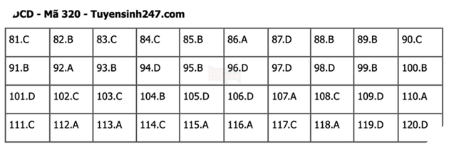 Đáp án Đề Thi tốt nghiệp môn Sử Địa GDCD năm 2022 THPT Quốc gia chi tiết tất cả mã đề 36