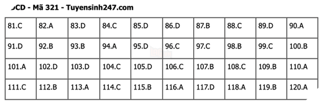 Đáp án Đề Thi tốt nghiệp môn Sử Địa GDCD năm 2022 THPT Quốc gia chi tiết tất cả mã đề 35