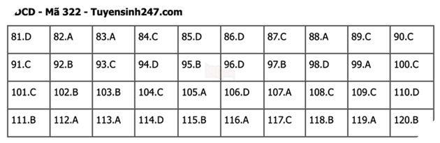 Đáp án Đề Thi tốt nghiệp môn Sử Địa GDCD năm 2022 THPT Quốc gia chi tiết tất cả mã đề 34