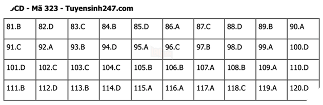 Đáp án Đề Thi tốt nghiệp môn Sử Địa GDCD năm 2022 THPT Quốc gia chi tiết tất cả mã đề 33