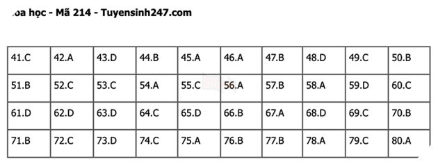 Đáp án Đề Thi tốt nghiệp môn Lý Hóa Sinh năm 2022 THPT Quốc gia chi tiết tất cả mã đề 26