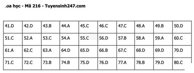 Đáp án Đề Thi tốt nghiệp môn Lý Hóa Sinh năm 2022 THPT Quốc gia chi tiết tất cả mã đề 25