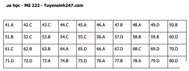 Đáp án Đề Thi tốt nghiệp môn Lý Hóa Sinh năm 2022 THPT Quốc gia chi tiết tất cả mã đề 24
