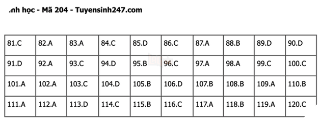 Đáp án Đề Thi tốt nghiệp môn Lý Hóa Sinh năm 2022 THPT Quốc gia chi tiết tất cả mã đề 51