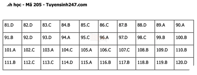 Đáp án Đề Thi tốt nghiệp môn Lý Hóa Sinh năm 2022 THPT Quốc gia chi tiết tất cả mã đề 50