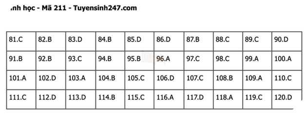 Đáp án Đề Thi tốt nghiệp môn Lý Hóa Sinh năm 2022 THPT Quốc gia chi tiết tất cả mã đề 49
