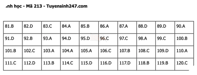 Đáp án Đề Thi tốt nghiệp môn Lý Hóa Sinh năm 2022 THPT Quốc gia chi tiết tất cả mã đề 48