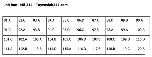 Đáp án Đề Thi tốt nghiệp môn Lý Hóa Sinh năm 2022 THPT Quốc gia chi tiết tất cả mã đề 47